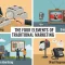 The Four Elements of Traditional Marketing Explained