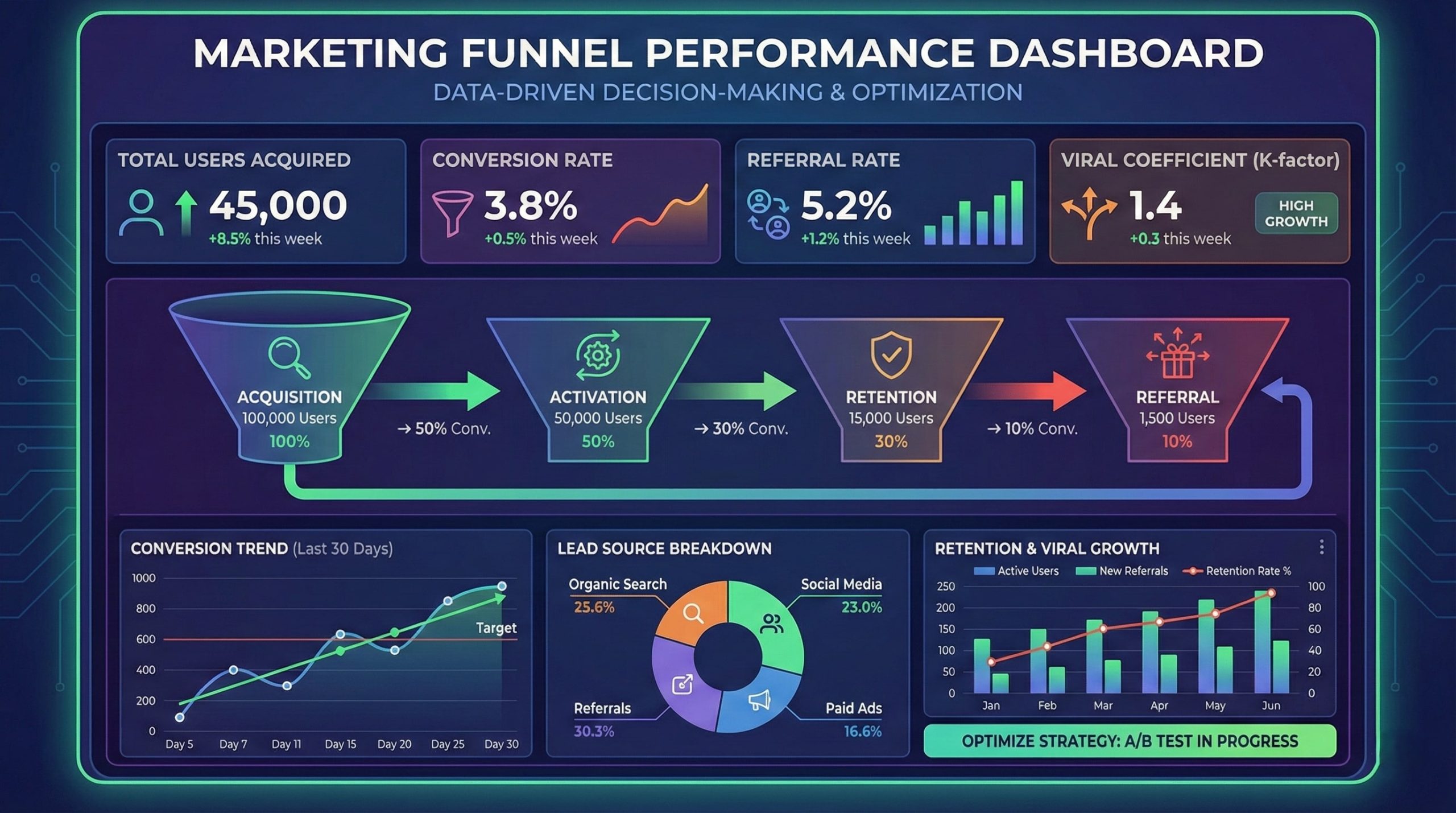 Viral Marketing Funnel