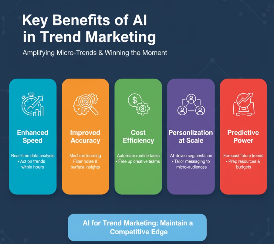 AI-Driven Trend Marketing