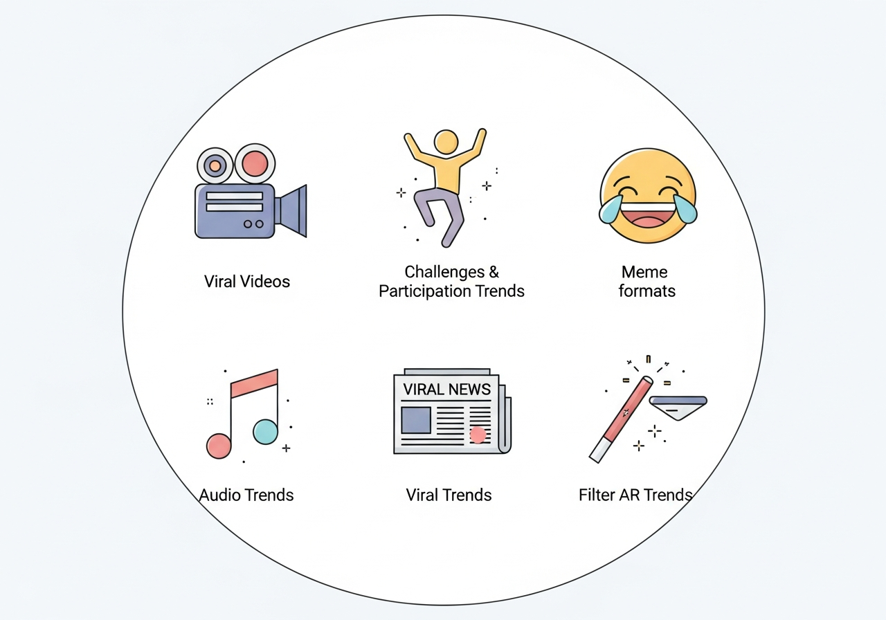 Social Media Viral Trends
