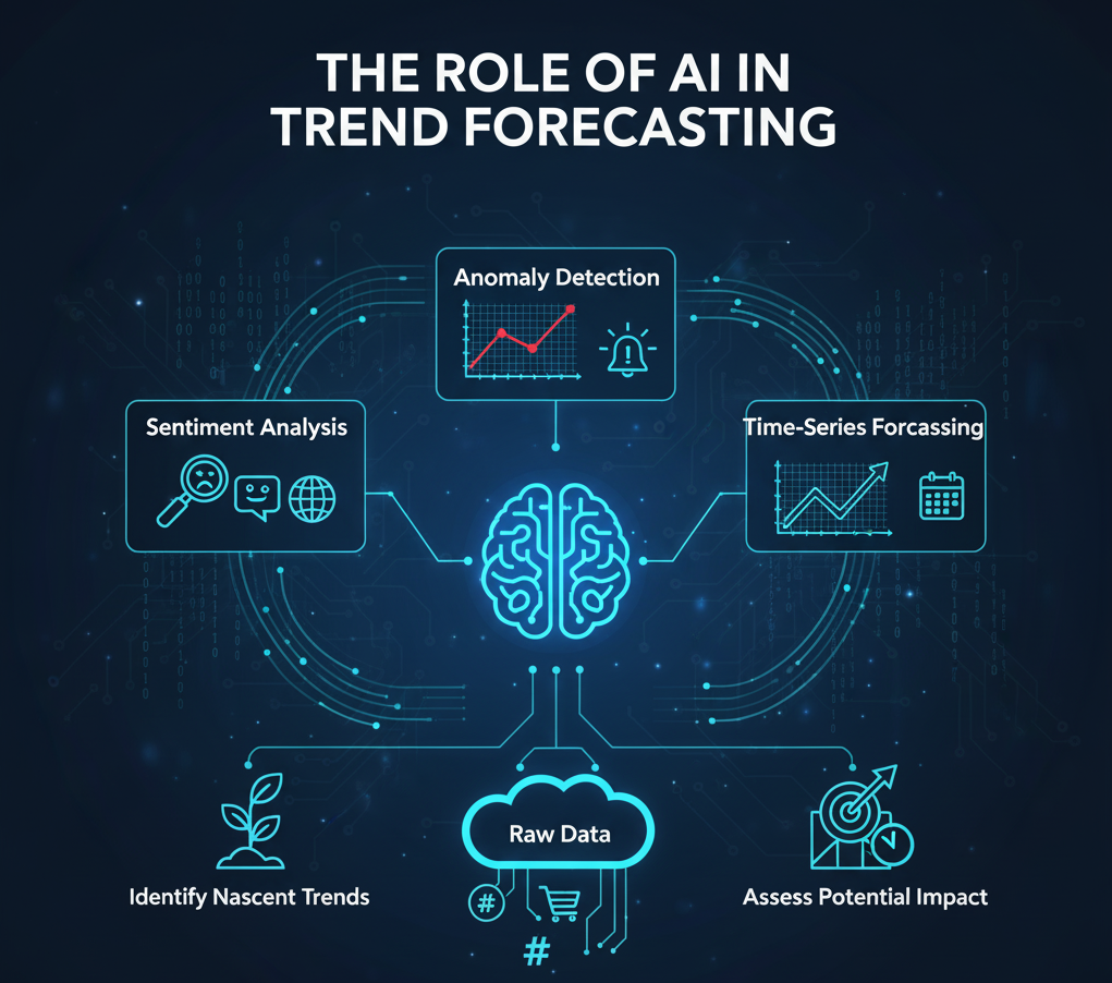 Predictive Trend Marketing