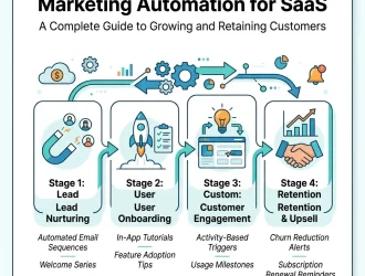 Marketing Automation for SaaS