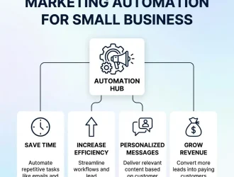 Marketing Automation for Small Business